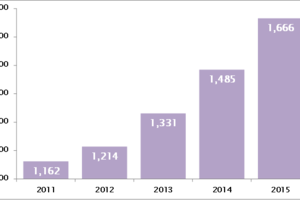 Big jump in new beer brands